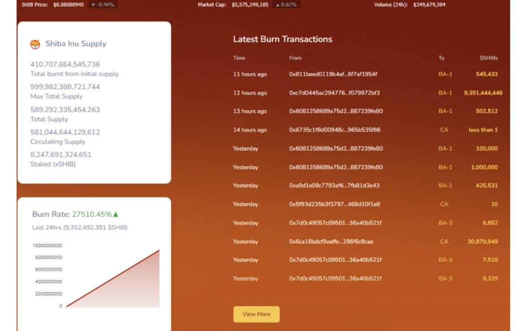 $SHIB Burn Rate Skyrockets 27,510% as SHIB Team Destroys 9.3 Billion $SHIBA Inu 🔥🔥 

Shiba Inu team removed another mind-blowing chunk of SHIB meme coins from circulating supply

Shibburn burn tracking platform that accumulates data from Etherscan and then publishes it on its