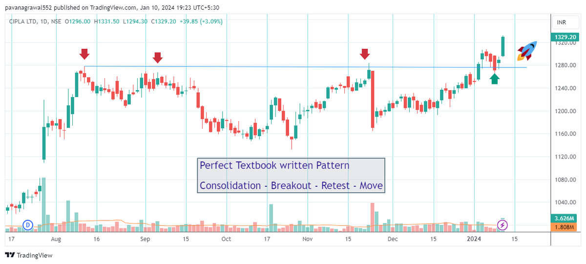 PavanAg80440288's tweet photo. The perfect copy book pattern recognized in #cipla today.
Follow for more technical analysis related post. https://t.co/2CRGx4Yjhf