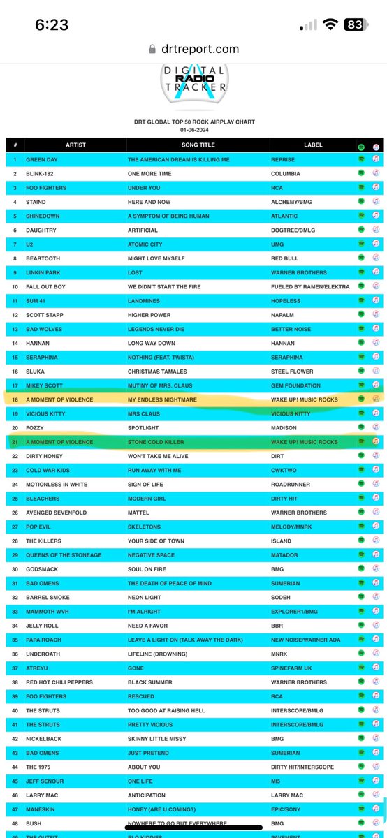 AMOV_Official's tweet photo. We are super proud of this accomplishment, we now have two songs in the top 100 on the charts #AMOV #metal https://t.co/RDkdjP4P72