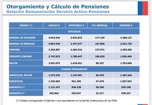 santozallegro's tweet photo. Cómo funciona el sistema de pensiones en las fuerzas armadas y de orden y seguridad?
- Sistema de reparto
- Tasa de cotización del 6%
- Se pueden jubilar con 20 años de servicio con una tasa de reemplazo de un 67% y hasta 100% con 30 años
Y la derecha alega por un 6% de reparto. https://t.co/JagMSx0hpU