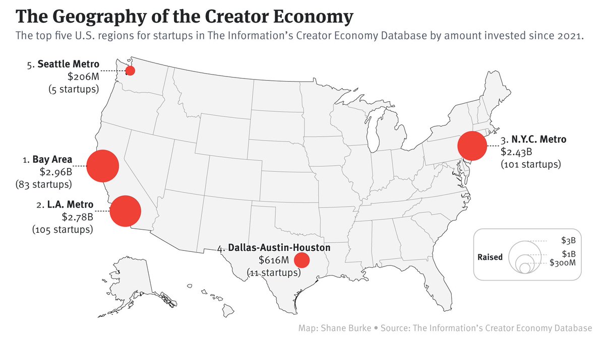 We analyzed where creator economy startups are located: LA has the most globally, followed by New York. Even so, SF Bay Area leads in funding, w/ companies raising a combined $2.96 billion since 2021 More from our analysis: theinformation.com/articles/the-t… w/ @akashpasricha & @shqne