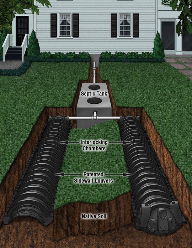 DeKalbWatershed's tweet photo. A #SepticSystem has a tank buried in the yard with an access pipe at the surface and a #Drainfield buried beyond the septic tank. You probably have a septic tank if your water isn’t supplied by DeKalb County Watershed. #DWMCares | #ValueWater! https://t.co/LY3GR0nBHV