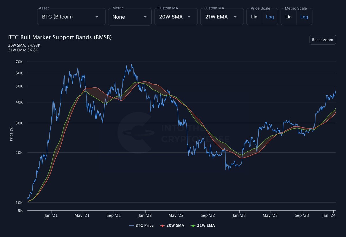 ITC_Crypto's tweet photo. #BTC Bull Market Support Band (BMSB) https://t.co/stpWSCXBGB https://t.co/i5VVAI52yC