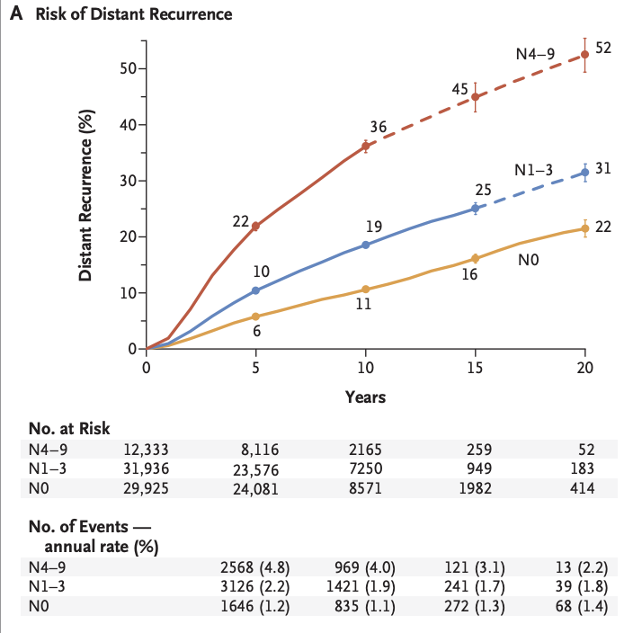 StoverLab's tweet photo. Major outstanding question: 
*Does adjuvant CDK4/6i use reduce late relapse?*

-Even after stopping abema after 2yrs, MONARCH-E curves continue to separate after 5yrs @JCO_ASCO

We know late relapse is a major challenge for HR+/HER2- #breastcancer (EBCTG meta-analysis @nejm 2017) https://t.co/jP3GqqrGb9