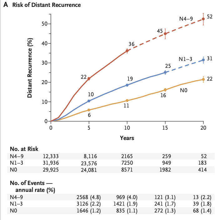 Major outstanding question: *Does adjuvant CDK4/6i use reduce late relapse?* -Even after stopping abema after 2yrs, MONARCH-E curves continue to separate after 5yrs @JCO_ASCO We know late relapse is a major challenge for HR+/HER2- #breastcancer (EBCTG meta-analysis @nejm 2017)