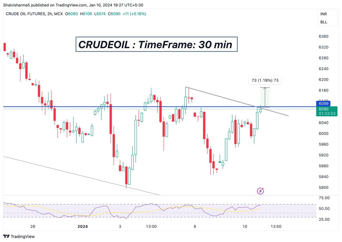 #Crudeoil Once resistance at 6099 is broken, there's potential further upward movement, possibly reaching an additional +73 points. 📈

#CrudeOilAnalysis
#OilMarketTrends #EnergyTrading #CrudeOilPrices
#OilMarketOutlook