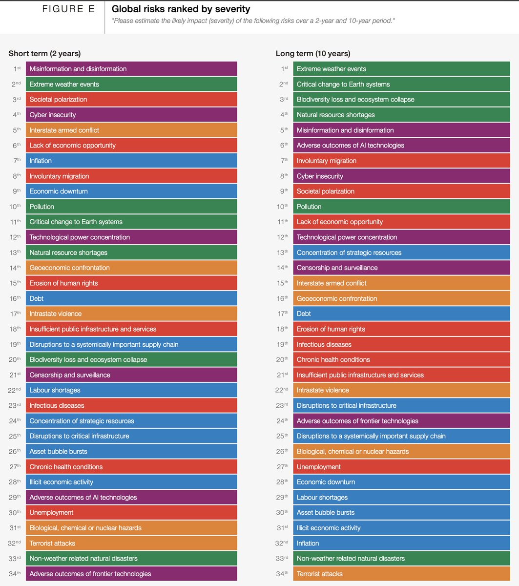 Sacha_Altay's tweet photo. Everything is fine, ‘global leaders’ have perfectly accurate risk perceptions 🫠

Misinformation studies have a bright
future ahead of them 🙌

Misinfo * generative-AI = 🤯💸

https://t.co/jFGindRXu3 https://t.co/Whh1XE2VSI