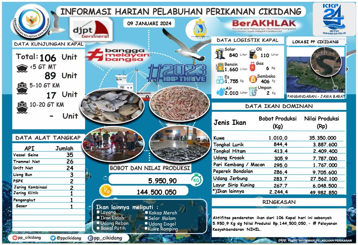 PPCikidang's tweet photo. #SahabatBahari Yuk simak
Info Grafis @PPCikidang Pangandaran, Selasa, 09/01/2024. Didominasi Ikan Kuwe, Nilai Volume 5.950,9 Kg, Nilai Harga Produksi 144.500,050,- #DitPSDI #djpt_informasiPP #ITJEN_KKP #KKPAccelerate #ZainiKP #saktitrenggono #KKPThrive #DJPTBersinergi https://t.co/RHqKEYEHIX