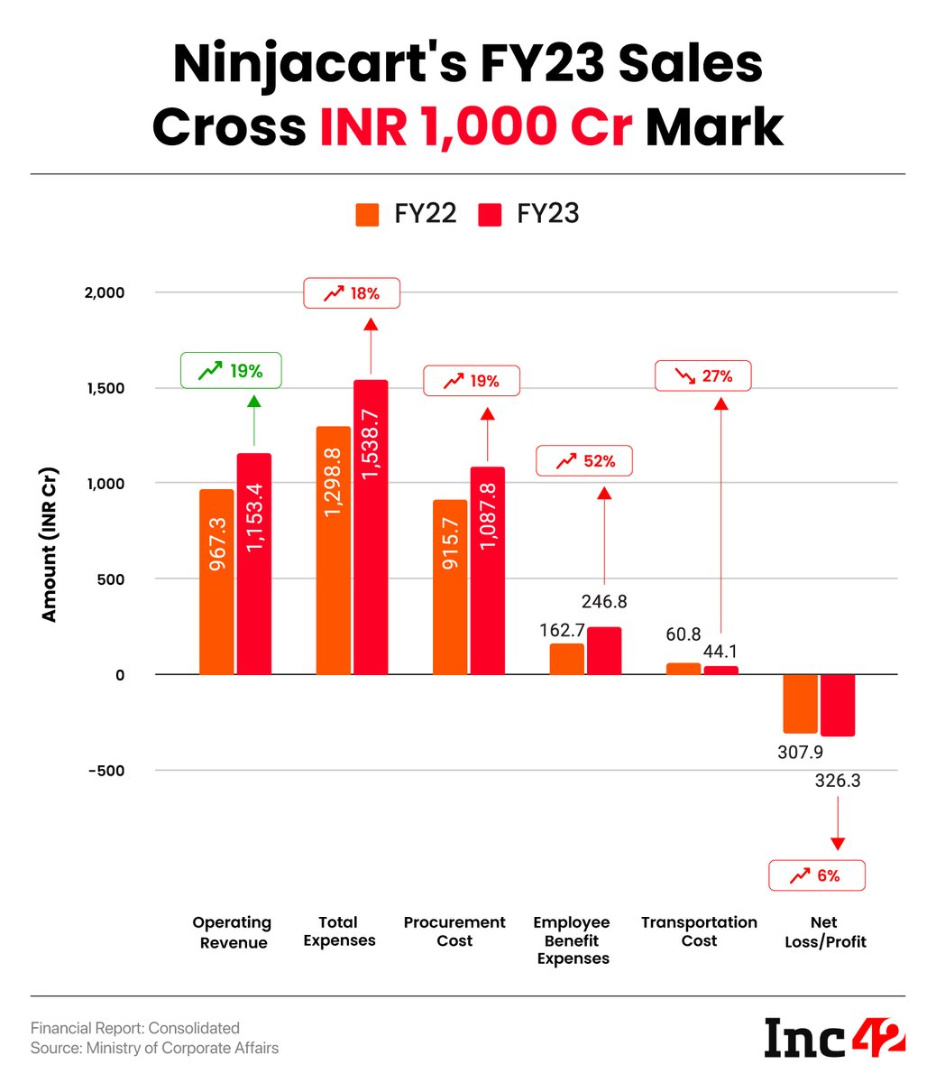 Flipkart-backed Ninjacart's FY23 Numbers:

Agritech startup – Ninjacart's sales cross Rs 1,000 Cr mark in FY23