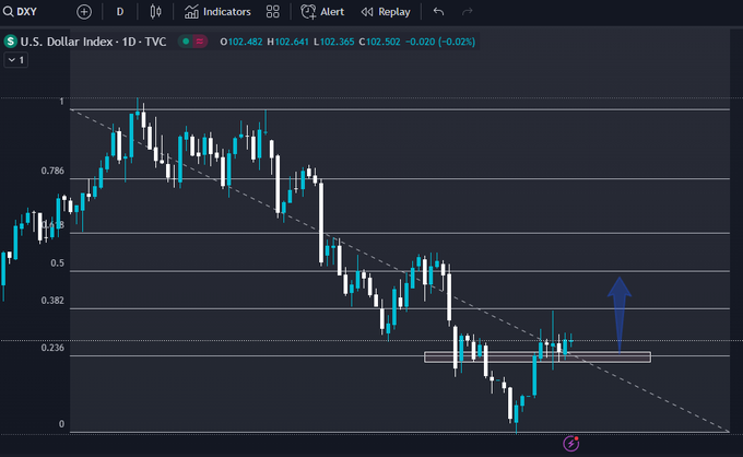 ThePanda__fx's tweet photo. #FXFair #usdchf #DXY #forextrading #Bullish #forex #DXY #usdindex  Bullish on USDCHF? It seems to make sense with the DXY weekly analysis since it also makes me bullish on the USD Index https://t.co/6UfPvRR6aD