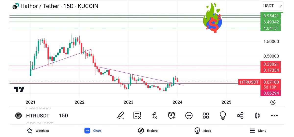 Rebel_CT's tweet photo. I gave u $Trias, $Metis & $Route at the bottom..
Now giving u $HTR 🔥 don't sleep on it ..
Chart is simple no bullshit, sold when uptrend was broken, buying when at retest ..

Not taking profits below $1 [ more than 10x from current ]
@HathorNetwork gonna make it, with or without u 🔥