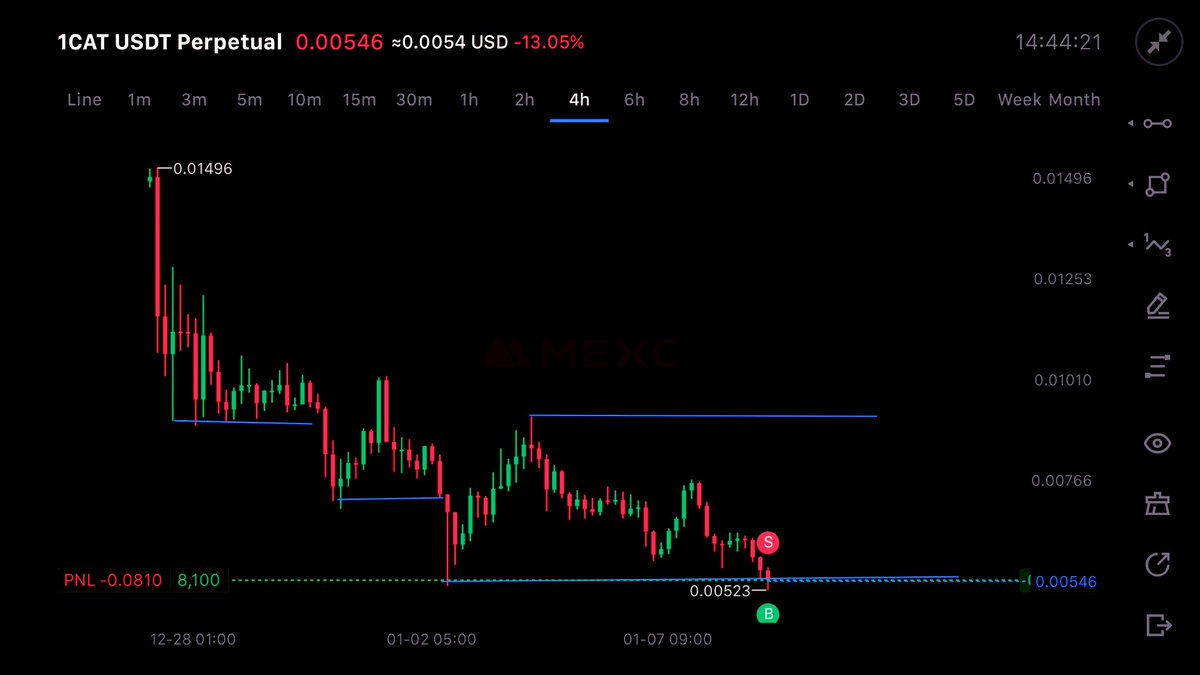 mike_owi's tweet photo. Have closely been watching #CAT 
everSince it was listed,$cats is actually a #BRC-20 token,i will patiently wait for a price sweep then i confidently open a long position #memecoins  #BRC20Inscription https://t.co/kdoz1vsewR