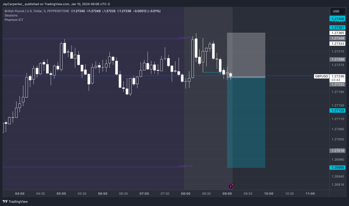 JayCarpenter_'s tweet photo. Entered #Phantom_Judas #GBPUSD Short #2RTarget #LiveTrade https://t.co/SNUvzusIei