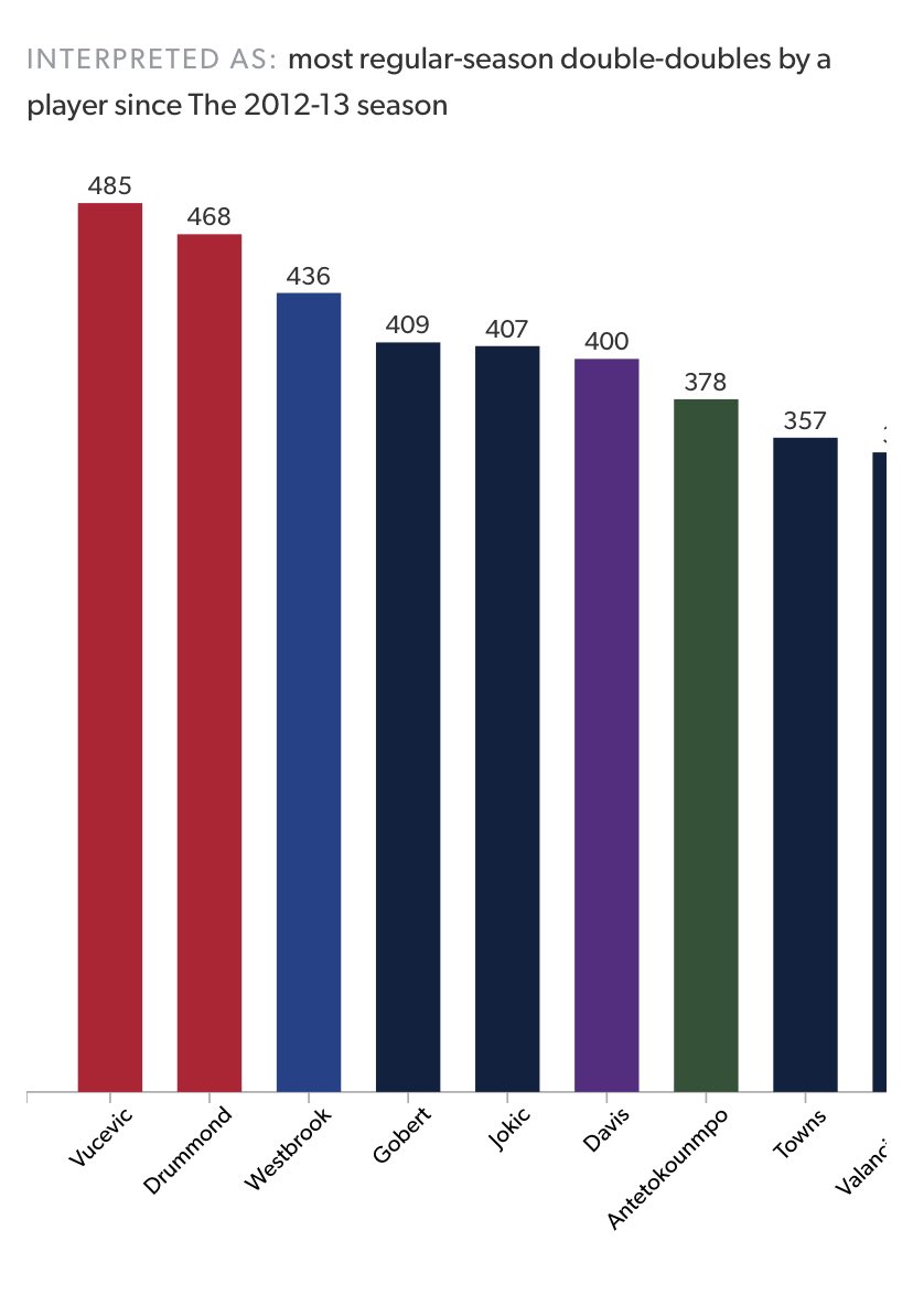 javiiregalado's tweet photo. Anoche Anthony Davis logró el doble-doble 400 de su carrera y trigésimo de la temporada -3º que más-.

Desde que debutara en 2012, así está el ranking:

#NBAStats #Datosnba https://t.co/uTQ9u5GVz2