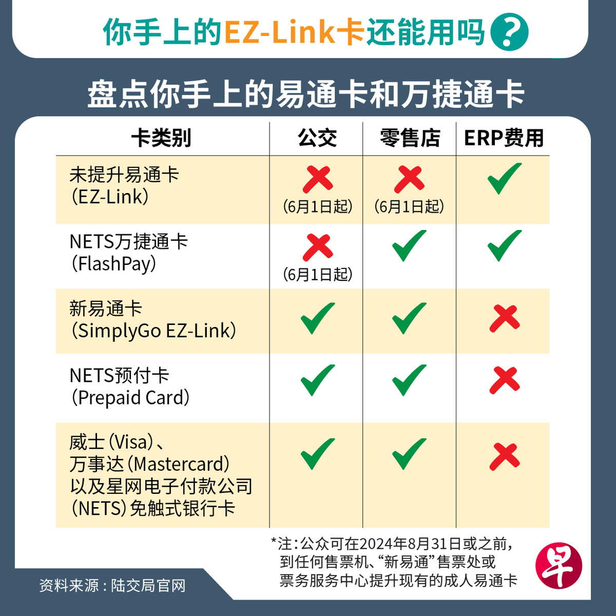 zaobaosg's tweet photo. “SimplyGo到底有什么好处?”
“学生卡是不是也得升级呢?”
“外国游客须下载SimplyGo吗?”
过渡到新易通平台,公众心里满是疑惑。你问的问题,我们都懂!
以上图卡,为你解答!
马上点赞,并分享给你身边的朋友们!🖼️:陈锐勤 https://t.co/iZUkFrknsS
#zaobaosg #新加坡 #sgnews #singapore #simplygo https://t.co/VnUs0RSBl6