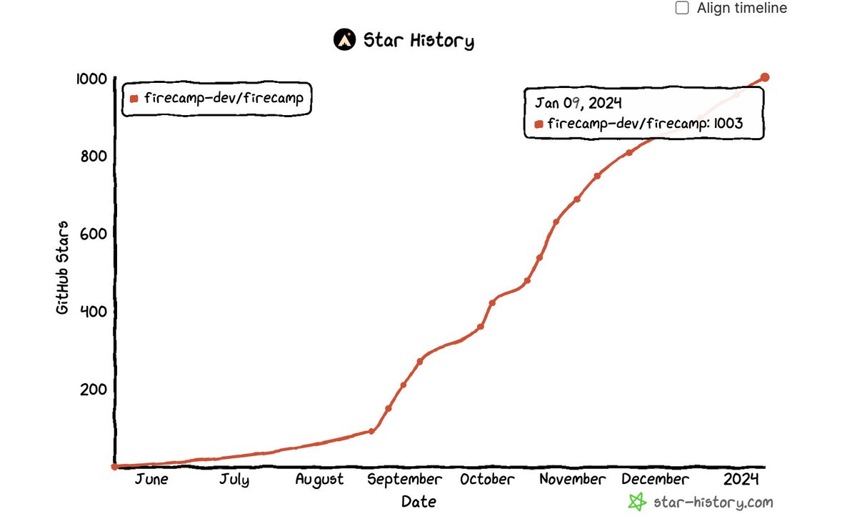 shreya_gr's tweet photo. Super thrilled 🔥🔥🔥

Firecamp has cross the 1000 Github ⭐️ Milestone 

Fast forward story 👇

15/8/2023 - Launched Firecamp opensource 
30/8/2023 - crossed  200+ 
30/9/2023 - crossed 350 + 
30/10/2023 - crossed 650+
30/11/2023 - crossed 850 + 
8/1/2024 - crossed 1000+ 🚀

Why this is important?
1000 star is big milestone for us as we're bootstrapped team with 0 marketing budget. All the growth is organic.

https://t.co/k21mfZXKUb
The day we decided to make @firecampdev  opensource, we didn't expect to received this much of love in short period of time.

How we did it? 

This is definitely because of Dev community, hard work of my team and of course the brain behind awesome tool @Nishchit14 

The love that we received from developer community is incredible. I am grateful for their trust, support and feedback 🫶

What's next? 

From nothing to something we're here and have many product features on roadmap. 
I am on cloud nine 😍😍

PS : We're launching Desktop app tomorrow. And I can't wait to share with you all. 

#buildinpublic