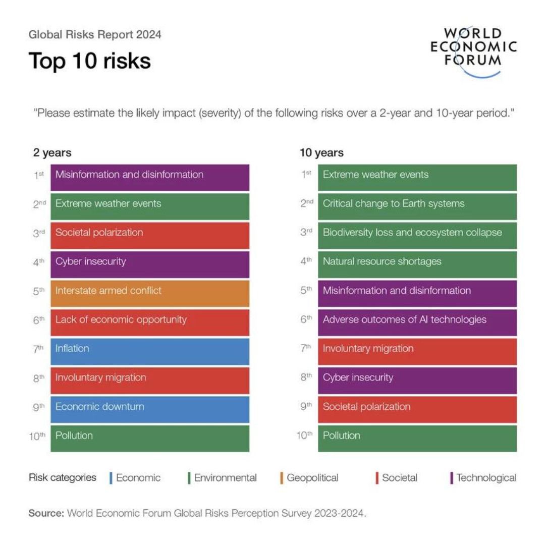 🌍🚨 Urgent call to action! The #GlobalRiskAssessment by @wef highlights the severity of climate and nature crises. The risks are greater than ever, but so is our opportunity for change. Let's unite for urgent global cooperation to safeguard our planet.🌿🌊 #ClimateAction #nature