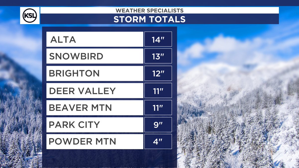SNOW TOTALS: Tuesday's storm verified in the mountains with 4-14'. Valleys saw a dusting to 1'. That will be a similar case today along the Wasatch Front. #utwx ❄️🕺