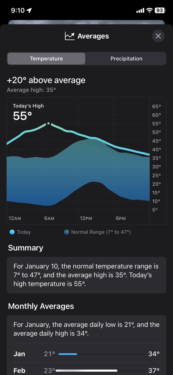 Just another day of 20F above historical average
