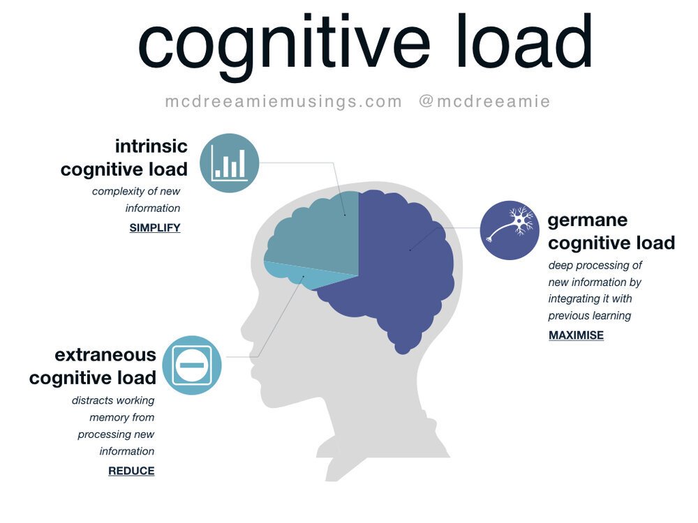 LearningToan's tweet photo. I used to believe AI would save education.

Grades were dropping, but now students could make 1000+ flashcards w/ AI.

But after seeing numerous AI learning software, things are about to get much worse for students, education, and society.

Here's why:

My argument is simple.   

First, here are 2 definitions for you:

1. What is learning software/ edtech?

Any AI tools that facilitate learning/ studying. 

Example: 

- AI writing app.
- AI tutoring app.
- Even AI that can create 100 practice questions in 60 seconds.

You get the point.

2. How does learning works?

Learning has 2 main parts: representing and processing (encoding + retrieving) information.

AI can help with the representation, but as a result, it may damage students' already poor processing skills.

This piece will explain why and what this implies in the bigger picture of education and society.

Let's step back... what does it mean to process information?

This is the most in-depth part, with 2 crucial points I want to state, so bear with me.

1. Processing occurs when you internalize the concepts and consider their connections and relevancy to build a web of knowledge.

With the Bloom Revised Taxonomy and the SOLO Taxonomy, we understand that higher-order thinking (analyzing, evaluating, and comparing concepts) creates a more connected network of ideas.

Which helps us skip the tedious memorization.

2. Through the Cognitive Load Theory, we understand a clear correlation:

Mental discomfort (struggle, confusion, frustration...) = more engagement = more learning.

3 types of cognitive loads combine to create the estimated load.

- Extraneous load: unnecessary distraction
- Intrinsic load: Complexity of information
- Germane Load: The process of learning

Just like progressive overload in the gym, the optimal zone (desirable difficulty) stretches you just enough.
(Please correct me if I'm wrong about any of this.)

From these theories and the general trend of students avoiding strategies requiring more effort even though they may increase learning efficiency (misinterpreted effort hypothesis)...

AI edtechs are making things worse. 

3 reasons why:

1. Most EdTechs don’t understand how learning works.

AI reducing the extraneous load is good, but things tend to go wrong when it starts reducing the germane load.

When you skip higher-order thinking and rely on flashcards, rereading, linear notes, etc., you are now studying, not learning.

This results in companies falling into the trap of facilitating the misinterpreted effort hypothesis—taking manual tasks (flashcards, practice questions) and letting AI spam them out.

For example, an AI can create 100 practice questions in 60 seconds.

On the surface, that is attractive.

Still, when we remember that creating the questions is part of the learning, we realize that students skip both the thinking and struggle (you see the problem now?)

2. Conflicted interest on a business level:

I've looked at Instagram + TikTok lately, and the amount of misinformation pushed by AI EdTechs and influencers is insane.

But here's a quick thought experiment:

You see an AI edtech making crazy promises…

“why are they saying so?"

“Is it because they experimented and found a scientific breakthrough, or are they desperate to get user sign-ups?”

I think if the business has a clear intention to help students and their methods work, scaling is a win-win for everyone.

But the problem is the operational conflict.

When an edtech operates from the standpoint of adding value, like a business:

• Achieve the dream outcome
• Showcase the perceived likelihood of achievement
• Reduce time delay
• Minimize effort and sacrifice

We get something like this:

"We help students get straight As in under 15 minutes per day while spending less time and minimal effort. Here are 10 case studies of other students just like you."

That's a great offer.

But if we give students the reality that:

• A single trick won't save you.
• You can do it right and still fail.
• Struggling is important for learning.
• Studying is difficult and time-consuming.

It's very hard to sell anything.

I don't blame the edtechs. At the end, they have stakeholders to satisfy.

A few committed to helping students will seek consultation from learning experts. However, most will apply them partially or bend the advice because it could be more profitable.

3. AI will widen the gap between smart and curious students and average students.

Let's zoom out into the big picture — school.

Smart students become smarter, and less engaged students will become even worse.

Like human nature, we always choose the path of least resistance.

With education becoming meaningless, students might fall into the AI rabbit hole.

It might just start with:

"AI summarizing my notes couldn't do that much harm, could it? 🤔 "

" AI to research ideas for assignments 🙋 "

and soon enough... the AI has written everything. 😥

And this brings us to an important point:

Even if school admins try to compete with students on any front related to technology, they will F A I L.

For every new Turnitin update, hundreds of new AI writing tools will walk past it.

"But schools can ban AI and phones as a whole... right?"

• Hardware level: Yes, they can ban the tech.

• Software level: We are wired to solve problems. In this case, schoolwork or studying is the problem.

Once the students see an Instagram reel about a new AI that helps them avoid a problem, they will take the bait.

This is like their escape route from the pain (study). And once the intention is there, it's over.

For a much much better explanation, this video by @voxdotcom  will do justice:

https://t.co/vr0a8IT2lB

Now let’s imagine this in the bigger picture of fast-forwarding 10 or 15 years.

Some of those high schoolers are now surgeons, lawyers, and accountants—people with power and responsibilities.

They finished 4+ years of schooling without basic knowledge of anything while being $100k+ in debt.

Another 10 or 15 years later, and some will be decision-makers who impact the lives of millions. At that point, some say we might already be like cyborgs and don't need basic facts, but that dependence will worsen us.

But now, back to the present...

I am NOT saying to ban AI from schools -- that's a losing game.

It's about changing how we teach and examine so that AI becomes the foundation and lets us focus on thinking & learning.

I won't dive into it here, as I feel the piece is already too long 😅

But here's one hypothetical solution.

Like Buffet would solve the debt ceiling problem in 5 minutes, people in power need more skin in the game.

AI EdTechs need accountability for their claims.

There should be an independent organization operated by learning science experts who would verify the claims of the EdTechs.

Under scrutiny, if the business can't submit a report on learning or research to back up its claim, it would go into the "wall of shame."

The site will be available online, and they will have a media team to call people out, making it a trusted source for the public.

Like the Community Notes on X, we need moderators who call out the BS.

At first, Edtech would get a warning, but if repeated, we would publish public articles and social media posts about them.

FYI, this will never happen. Maybe I should start this one day 😅

For now, I hope students, educators, and EdTech people find this post useful and it slightly changes the way they operate in their day-to-day lives.

AI can do great things for humanity, and the future is bright. If it's not, I will make it bright.

Share this piece with your friends if you want to spread the word.

If you want more content like this follow @LearningToan for more.

Toan.