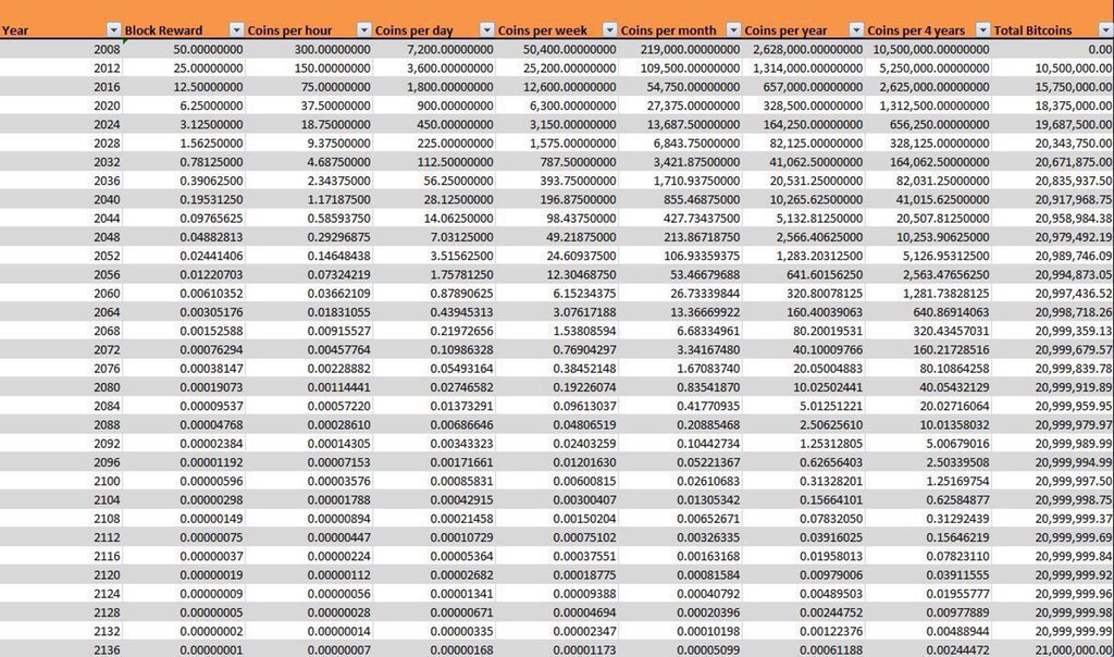 bitcoinwallets's tweet image. Today is the the day tunnel vision boomers and incompetent executive teams worldwide get a participation trophy and get to skip out on the “learning is cool” portion of truly understanding the #Bitcoin Network, #BitcoinBlockchain, and true FOSS #BitcoinWallets. #BTC&amp;gt; #BitcoinETF