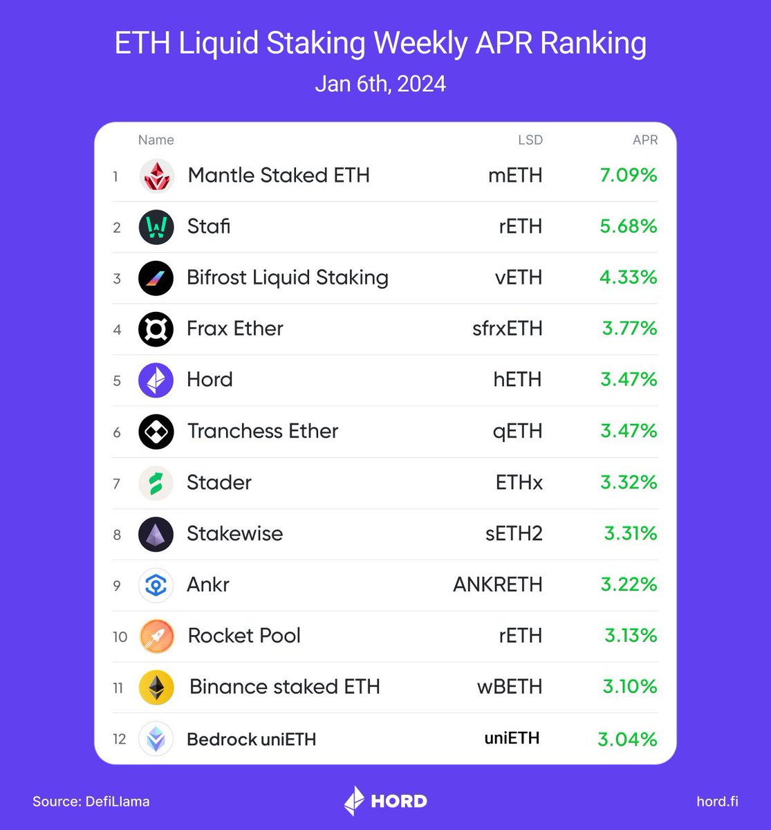 $Hord cũng là 1 coin #lsd ngon, cap bé, nhiều Vc xịn đầu tư, token unlock gần hết. 
Apr cũng thuộc top cao. 

Mỗi tội chỉ mới list trên các sàn như: #Gate, #Mexc... 
Cứ mỗi đợt update #Eth là nó pump x vài lần, hy vọng lần này cũng thế. 
Entry đã cho hôm nọ.
