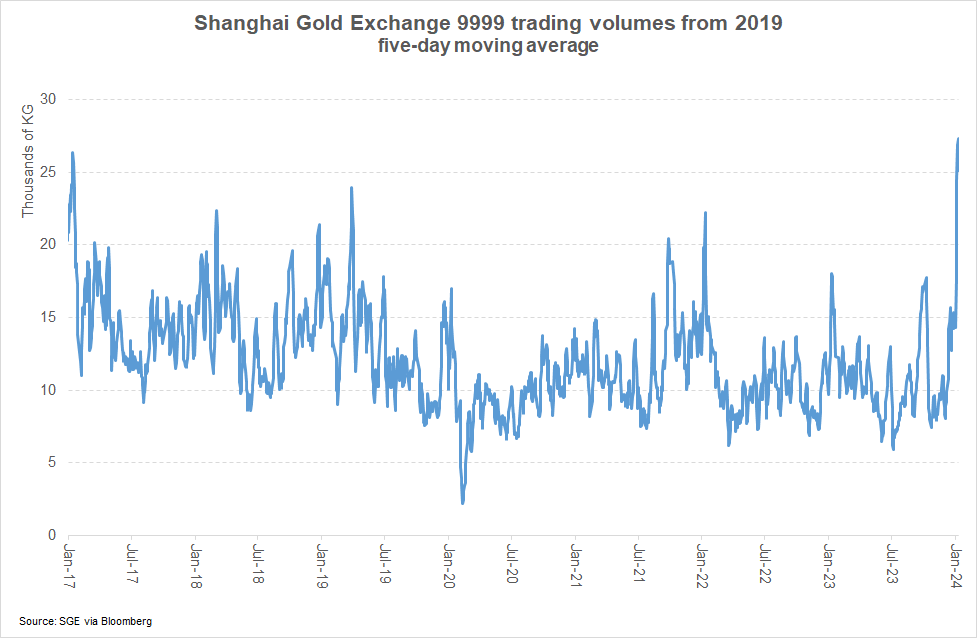 JReade_WGC's tweet photo. Despite the apparent quiet in the global OTC #gold market, THIS is interesting.

Turnover on the 9999 gold contract of the Shanghai Gold Exchange just hit a seven year high. https://t.co/H5gcwiRO5X