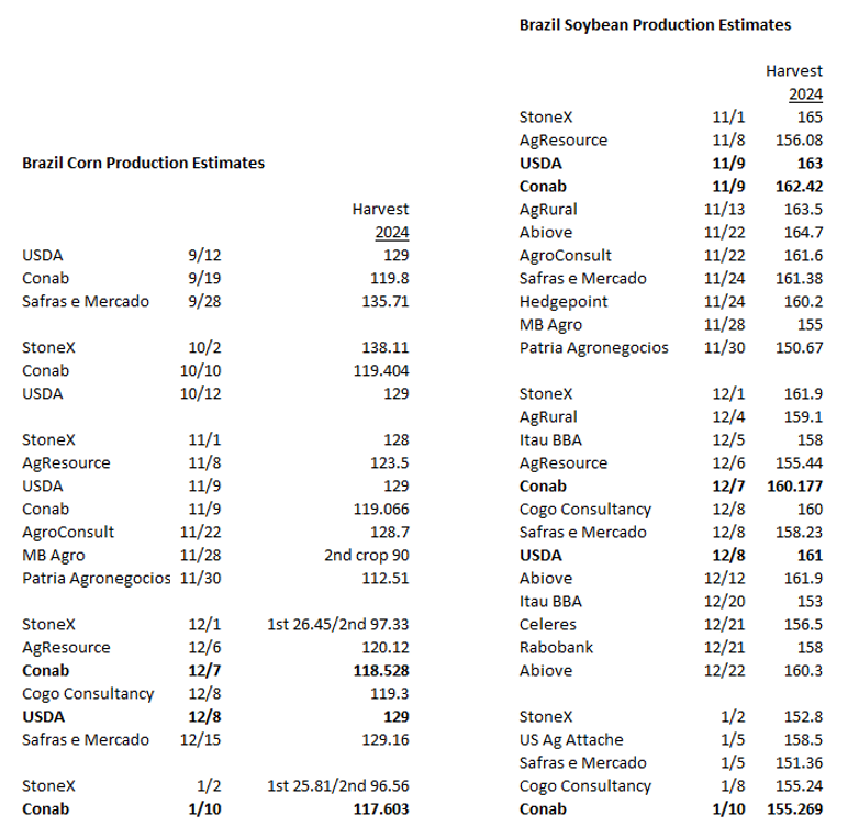 RichNelsonMkts's tweet photo. Conab lowered BZL corn production from 118.5 mt to 117.6. They lowered soybeans from 160.177 mt to 155.269. https://t.co/gpthhGopcv