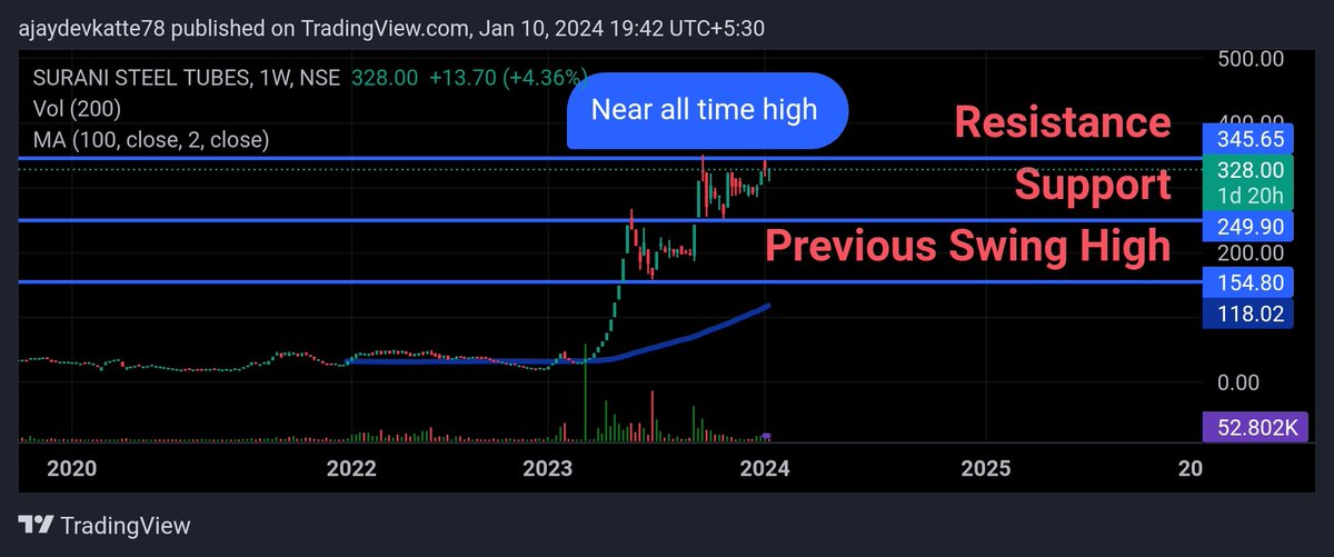 AJINKYA02102000's tweet photo. #SURANI
🎯Promoter holding has increased
     by 17.8% over last quarter.
✅almost debt free.
🎯Looking good may some
   positive news come later.
#stocks #StockMarket
#stockmarketindia @AI_Feb21 @AnkurPatel59 @Arpit1223 @BeyondTrading07 @itsprekshaBaid @KommawarSwapnil @aka911_ https://t.co/Ano8xQc4iI