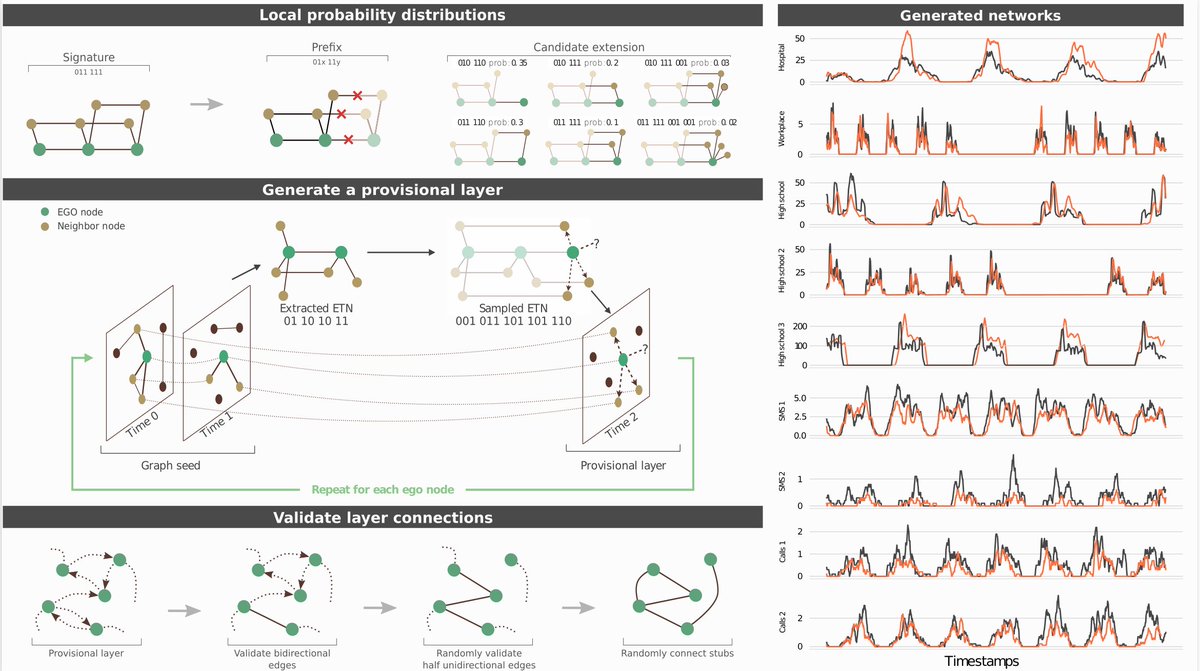 AntonioLonga94's tweet image. I'm pleased to announce that our paper, titled "Generating Fine-Grained Surrogate Temporal Networks," has been accepted for publication in Communications Physics.
In collaboration with @_giuliacencetti @suneman @andrea_whatever @brulepri
nature.com/articles/s4200…