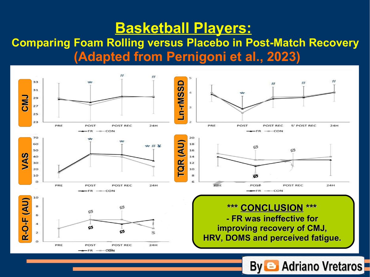 🏀Basketball Players: Comparing Foam Rolling versus Placebo in Post-Match Recovery 

#basketball #strengthandconditioning #basketballconditioning #basketballperformance #fitness #sportsscience #sportscience #coachvretaros #sportsperformance #foamrolling