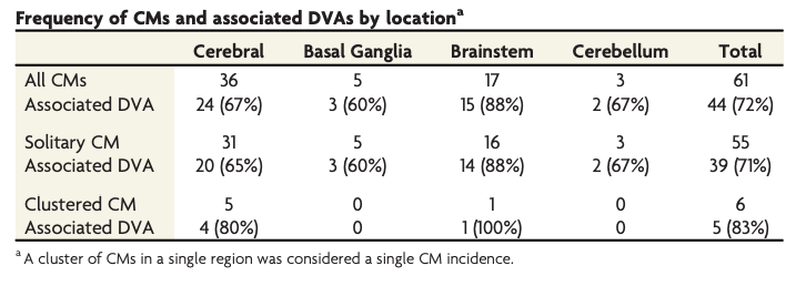 TheAJNR's tweet photo. "Prevalence of Developmental Venous Anomalies in Association with Sporadic Cavernous Malformations on 7T MRI"

https://t.co/x6NMRWXNql

#DVA #CavMal #7TMRI https://t.co/CKvIp20xDU