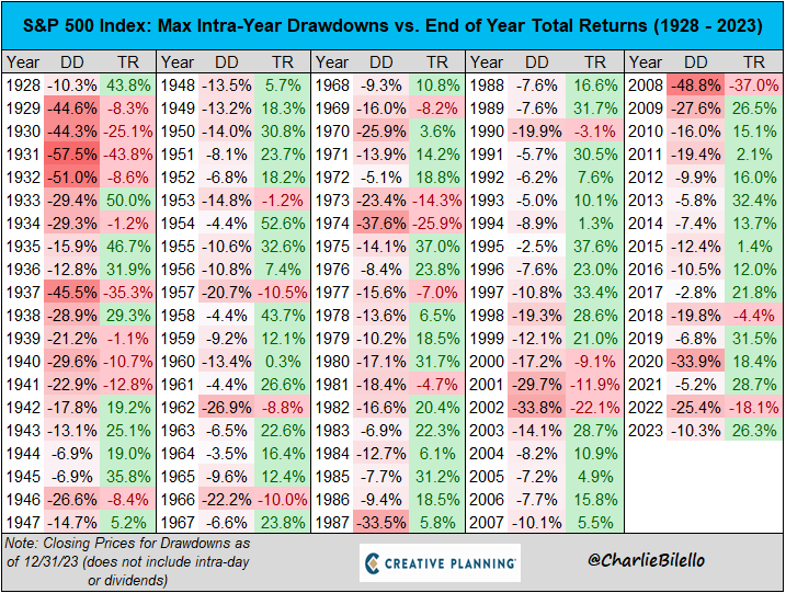 The S&amp;P 500 has returned 9.8% annualized since 1928 with an average intra-year drawdown of -16.4%. There's no upside without downside, no reward without risk.

Video: youtube.com/watch?v=V8VTW5…