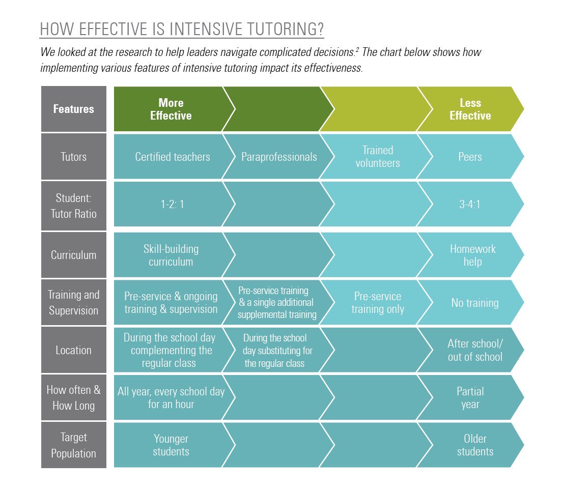 De ma part à l’attention de toutes les directions d’école du Québec : conditions d’efficacité du tutorat.
