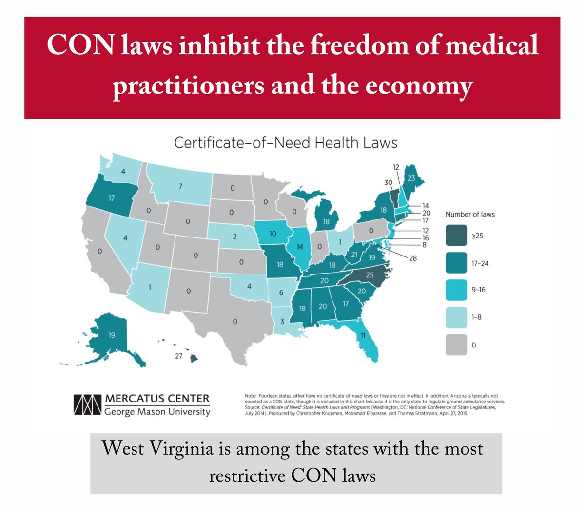 CardinalWV's tweet image. @Matt_d_Mitchell has excellent research on the topic of #endCON. 
@KneeCenter_WVU also has extensive academic research on the topic of how CON laws work (in other industries outside of healthcare too) and what their effects are on healthcare access and quality. #wvpol #healthcare