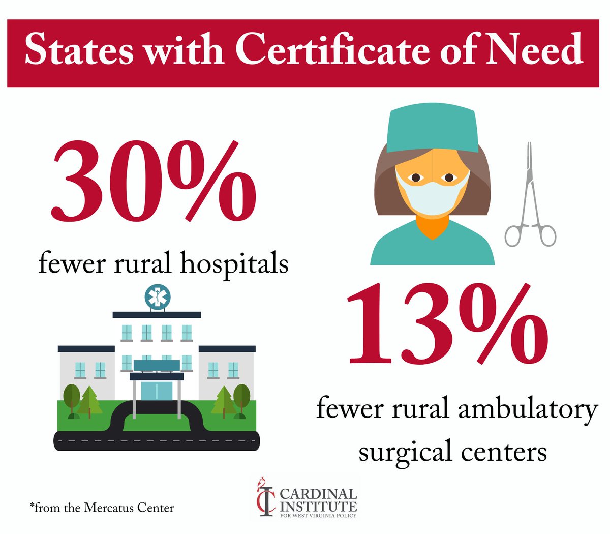 CardinalWV's tweet image. @Matt_d_Mitchell has excellent research on the topic of #endCON. 
@KneeCenter_WVU also has extensive academic research on the topic of how CON laws work (in other industries outside of healthcare too) and what their effects are on healthcare access and quality. #wvpol #healthcare