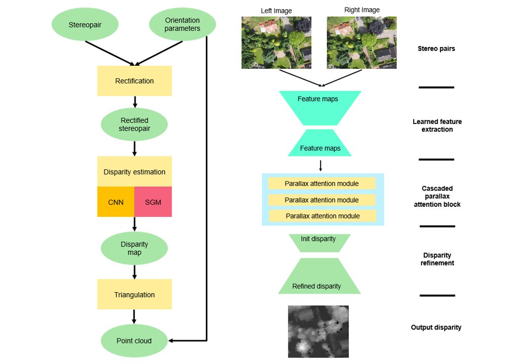 Do you need to #extract dense #point #cloud from #UAV imagery? Read our #user #story to learn how <a href="/johnraybergado/">John Ray Bergado</a> used our Geospatial Computing Platform for #unsupervised #deepnetwork with parallax attention! 👉itc.nl/about-itc/cent… <a href="/UTwente/">University of Twente (inactive)</a> <a href="/FacultyITC/">Faculty ITC | University of Twente</a> <a href="/ITCAlumni/">ITC Alumni (inactive)</a> @LibITC