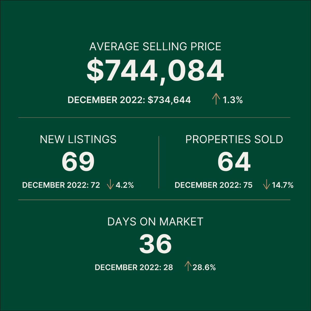 Adam_Stewart_'s tweet photo. 🏡📊 Explore the latest Guelph Real Estate Stats Report for December 2023!🔍 Key Highlights: ✅ Average Home Price: $744,084 ✅ Number of Homes Sold: 64 ✅ Average Days on Market: 36

Adam Stewart, Realtor | Chestnut Park Real Estate on Google: https://t.co/5umcslEnbd https://t.co/0GgkF5cAyG
