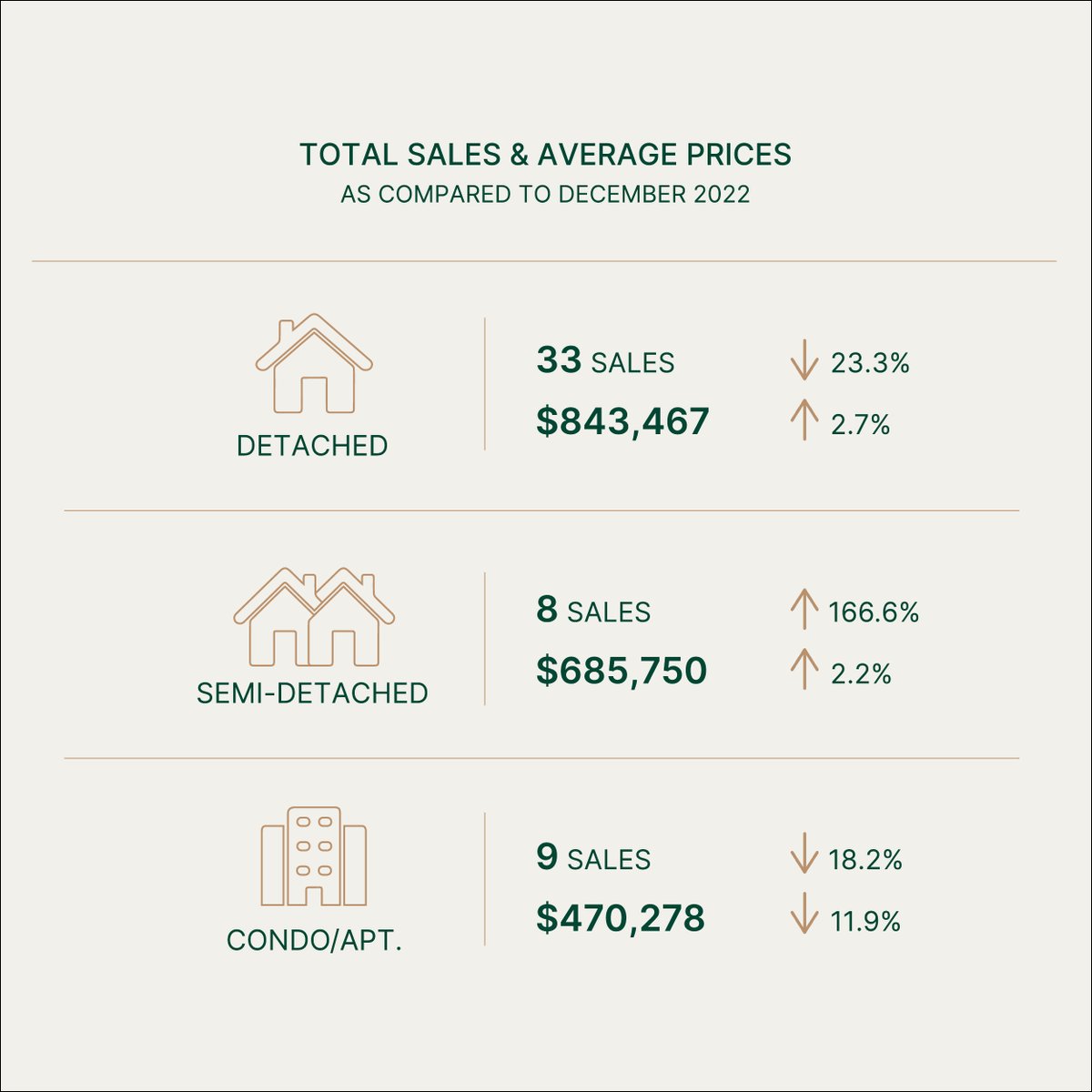 Adam_Stewart_'s tweet photo. 🏡📊 Explore the latest Guelph Real Estate Stats Report for December 2023!🔍 Key Highlights: ✅ Average Home Price: $744,084 ✅ Number of Homes Sold: 64 ✅ Average Days on Market: 36

Adam Stewart, Realtor | Chestnut Park Real Estate on Google: https://t.co/5umcslEnbd https://t.co/0GgkF5cAyG