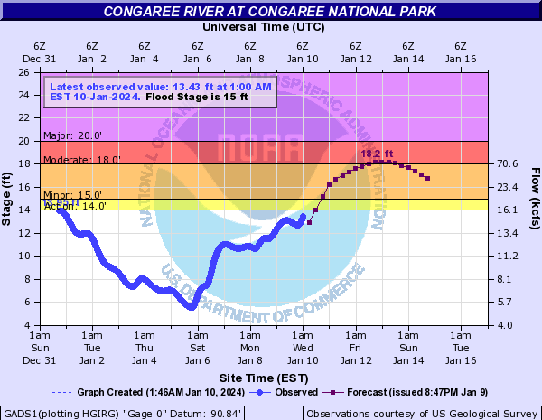 The Congaree R is above flood stage, Cedar Creek rising. All trails will be affected, except Elevated Boardwalk, Bluff, Firefly, and Longleaf. Please check alerts and conditions here: nps.gov/cong/planyourv…