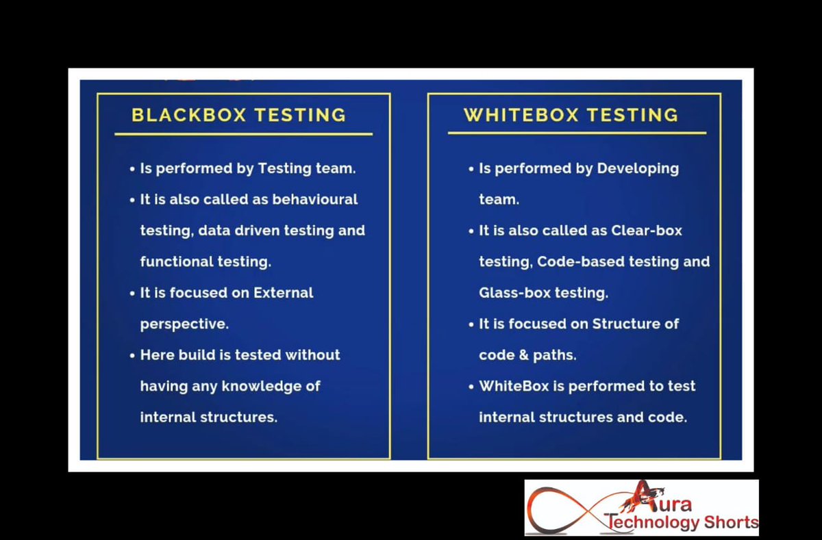 Auratechno72007's tweet image. Blackbox Testing vs Whitebox Testing.
......................
#BlackboxTesting #WhiteboxTesting #SoftwareTesting #QualityAssurance #TestingMethods #CodeTesting #FunctionalTesting #StructuralTesting #TestCoverage #BugDetection