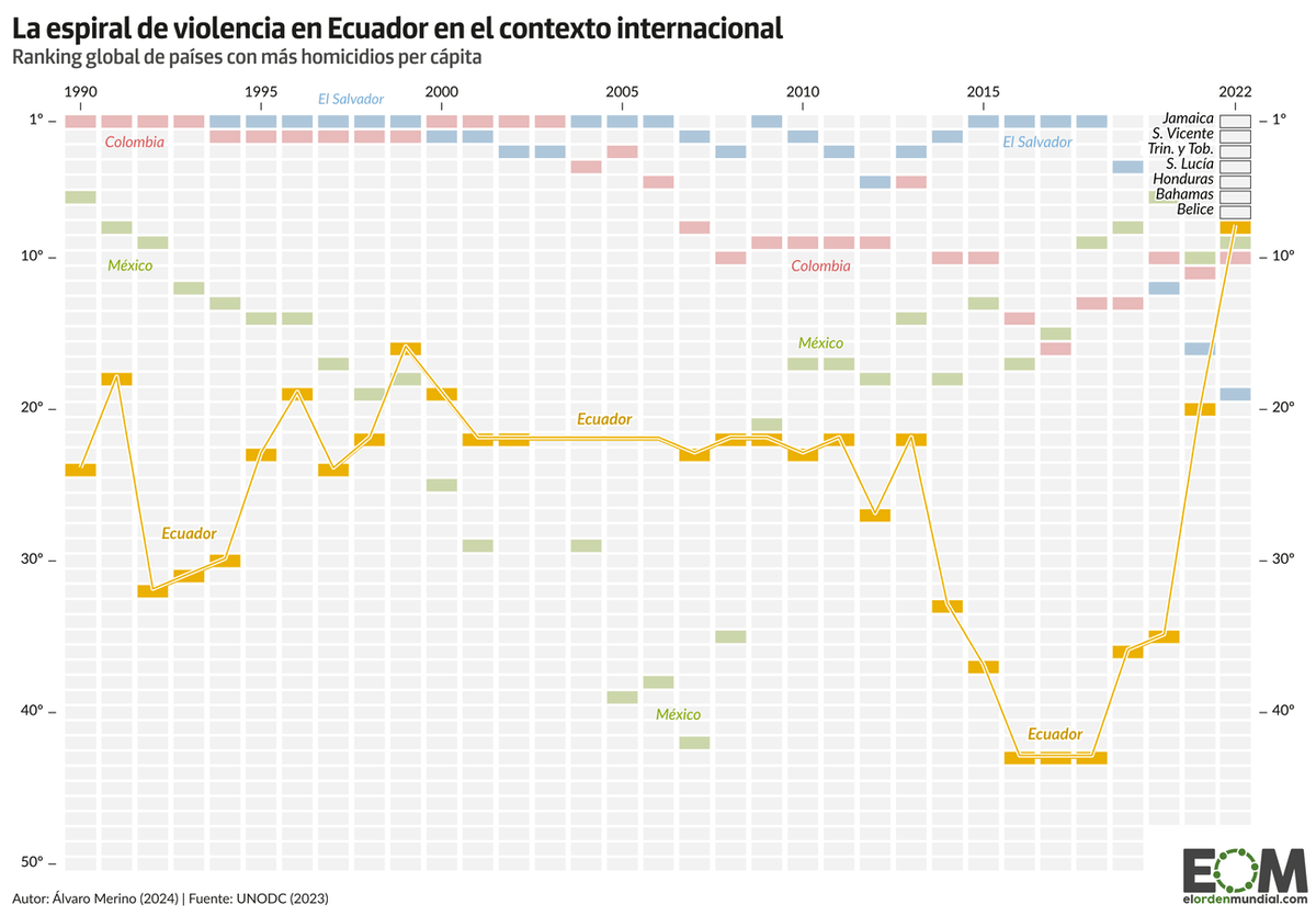 elOrdenMundial's tweet photo. 🇪🇨 Dos gráficos para entender la escalada de violencia en Ecuador 🇪🇨

👉Desde 2020, los homicidios se han multiplicado por cinco. De hecho, en 2023 se rozaron los 7.600 asesinatos, un récord histórico.

👉 Una cifra que probablemente coloque a Ecuador entre los tres países más violentos del mundo.

Dos gráficos de @Alvaro_Merino_ 👇
