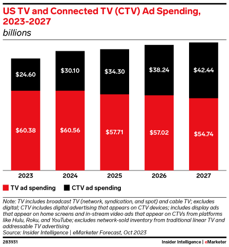 💰Combined CTV and linear TV ad spend will near $100 billion in 2027: insiderintelligence.com/content/combin…

#chart #cotd #chartoftheday #newsletter #CTV #connectedtv #advertising #adspend