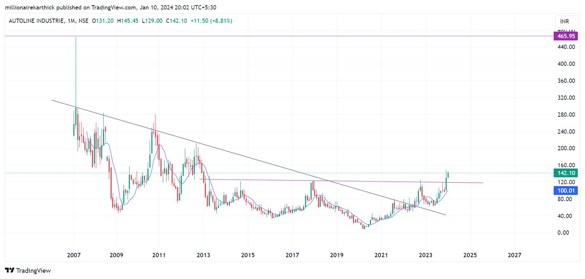 MediMinutes's tweet photo. #autolineindustries
Reversal from 16 yrs downtrend
🏎️🚗Sole fabricated sheet supplier to tata motors
🚴 Electric cycle and bikes development in final stage
Also has 46% holding in a 100+acre land parcel in Chakkan worth ~500crs
Worth Studying https://t.co/mItD5MMtGU