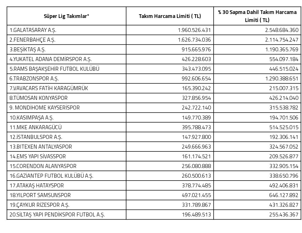 HaberKartali's tweet photo. TFF, devre arası transfer dönemi için Beşiktaş'ın harcama limitini %30 sapma dahil 1 milyar 190 milyon lira olarak açıkladı. https://t.co/GOvAGiU55R