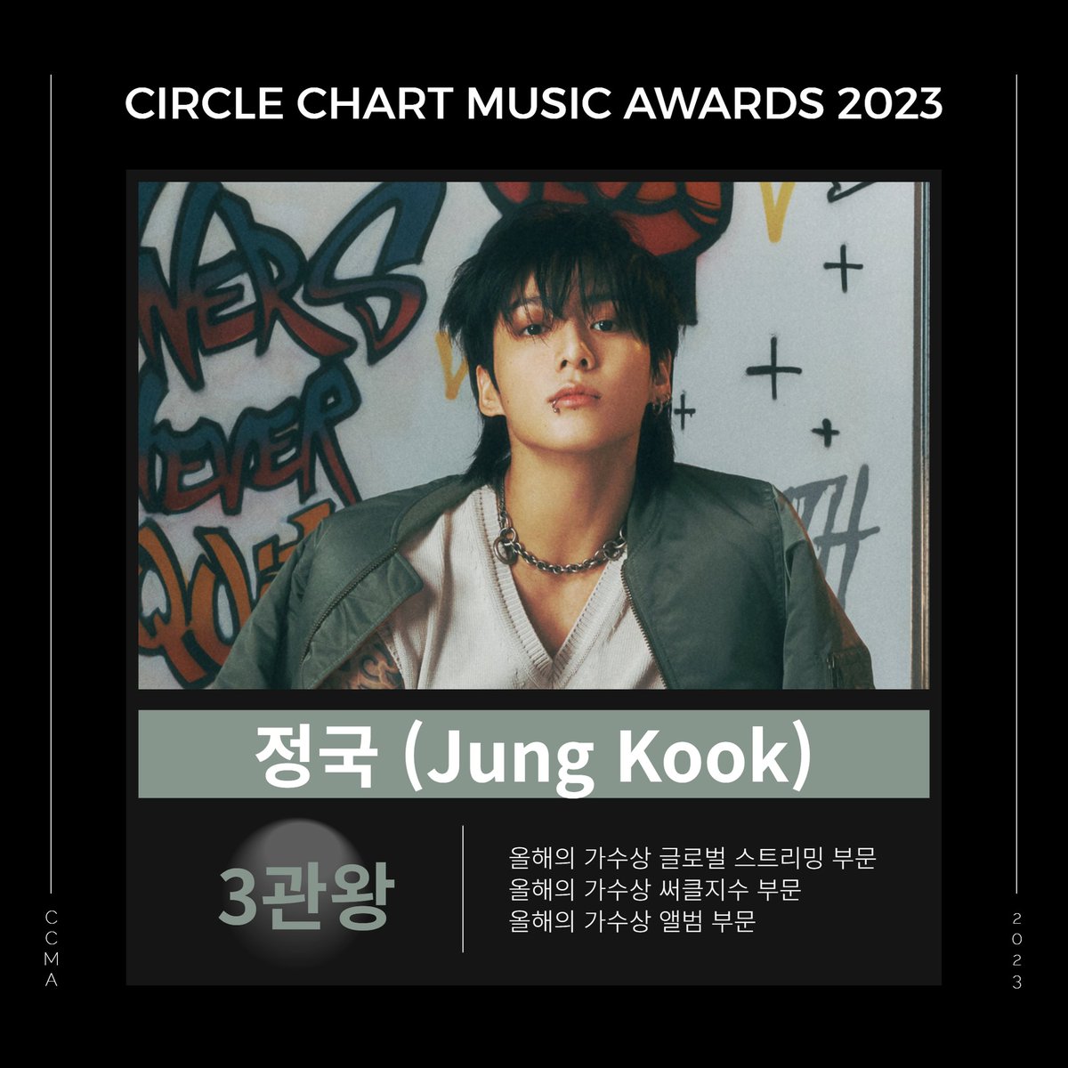Congrats to Jungkook for winning 3 awards in the ‘Artist of the Year’ category at the Circle Chart Music Awards 2023! 🏆Artist of the Year - Album (Golden) 🏆Artist of the Year - Digital (Seven - Clean) 🏆Artist of the Year - Global Streaming (Seven - Explicit)