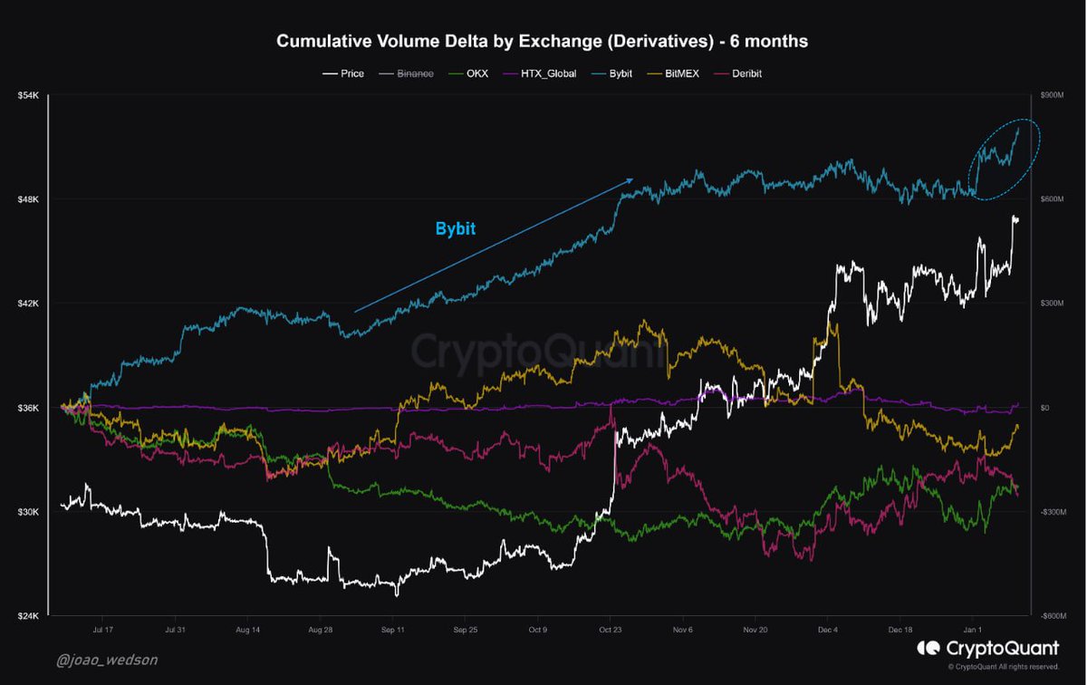 BTC 바이낸스, 바이비트 CVD 지표 분석