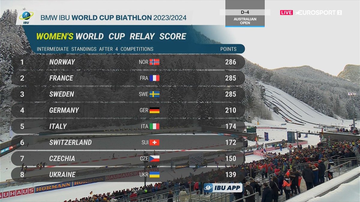 📌❄️⚪️🔫🎯🏃‍♀️🏃‍♂️🏔️🥇🥈🥉🇫🇷🇸🇪🇩🇪🇨🇭🇺🇦🇮🇹🇨🇿🇦🇹🇫🇮🇸🇮 #20daysofWinter #Biathlon #Biatlon #Bayrak #DünyaKupası #Ruhpolding #Fra 🇫🇷 #Swe 🇸🇪 #Ger 🇩🇪
Kadınlar 4x6km Bayrak yarışında 🇫🇷💪  Fransa birinci oluyor ve Julia Simon seyircilere el sallayarak bitiş çizgisine neşeyle koşuyor. Onun