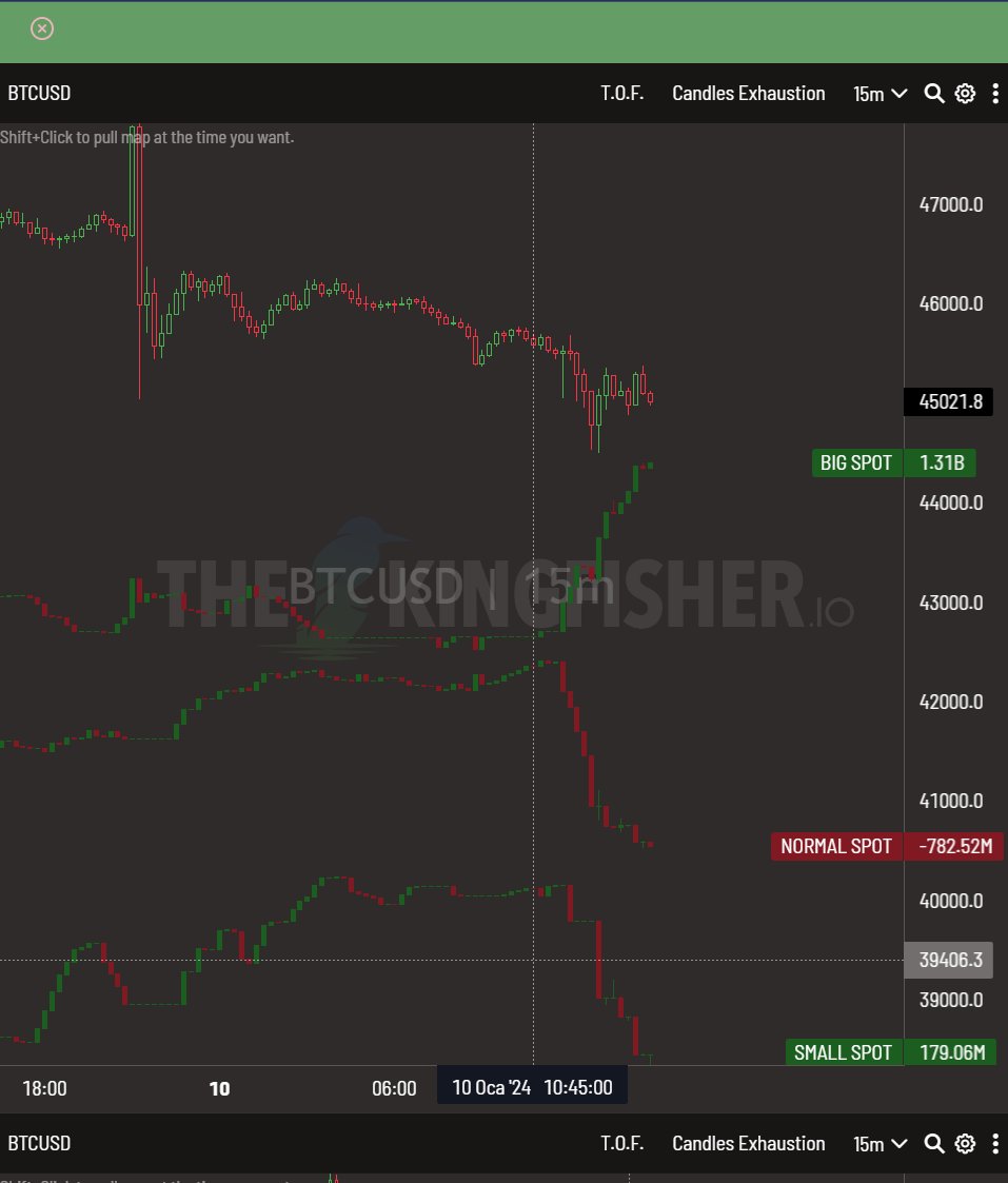 blitzz's tweet photo. ⚡Kingfisher ; Güncelleme #Bitcoin 

⭐Anlık olarak spot tarafta herhangi bir olumsuzluk yok iken , alımların büyük cogunlugu big CVD yani balinalar kaynaklı gelmeye devam ediyor. Bu gayet olumlu bir veri.

⭐Türev tarafla bir long bir short açarak volatilite getiriyorlar. Düşüşlerde paniğe kapılacak bir durum oldugunu düşünmüyorum.