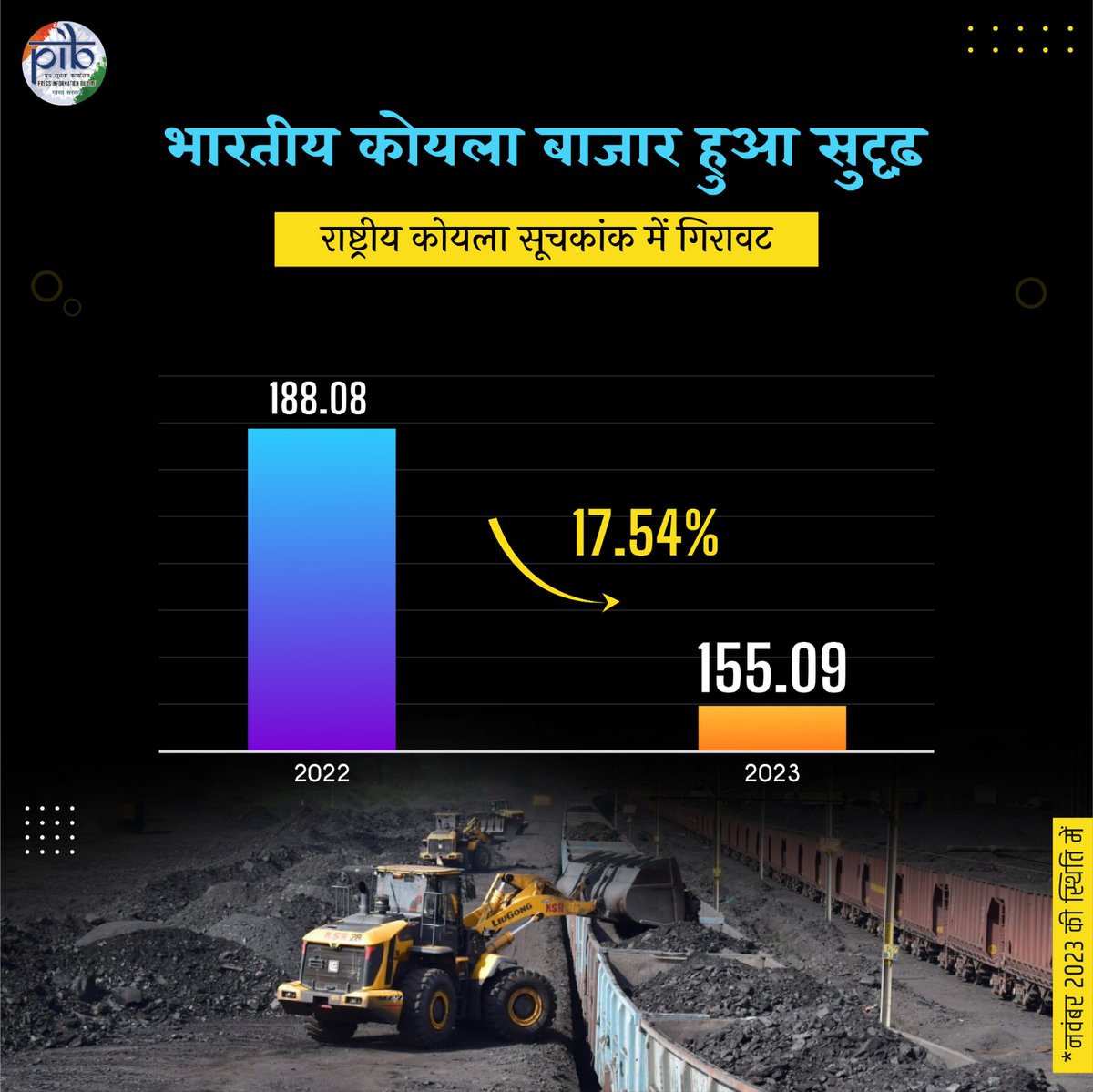 PIBHindi's tweet photo. राष्ट्रीय कोयला सूचकांक में गिरावट आई है। यह भारतीय बाजार में प्रचुर मात्रा में कोयले की उपलब्धता का संकेत है। 

@CoalMinistry https://t.co/c5Zc4axOoz
